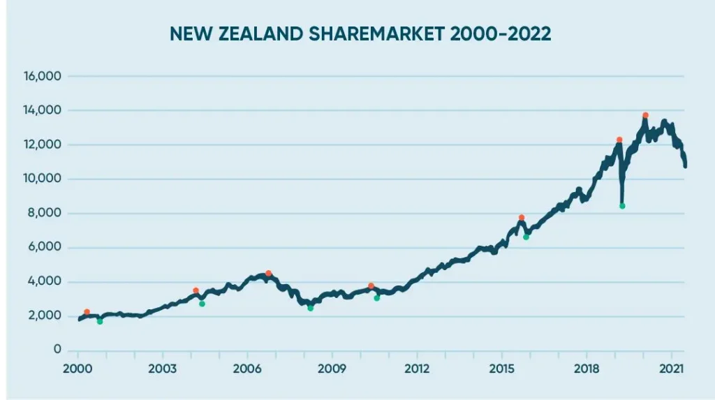 NZ share market graph from 200-2022 showing the greater than 10% correction.