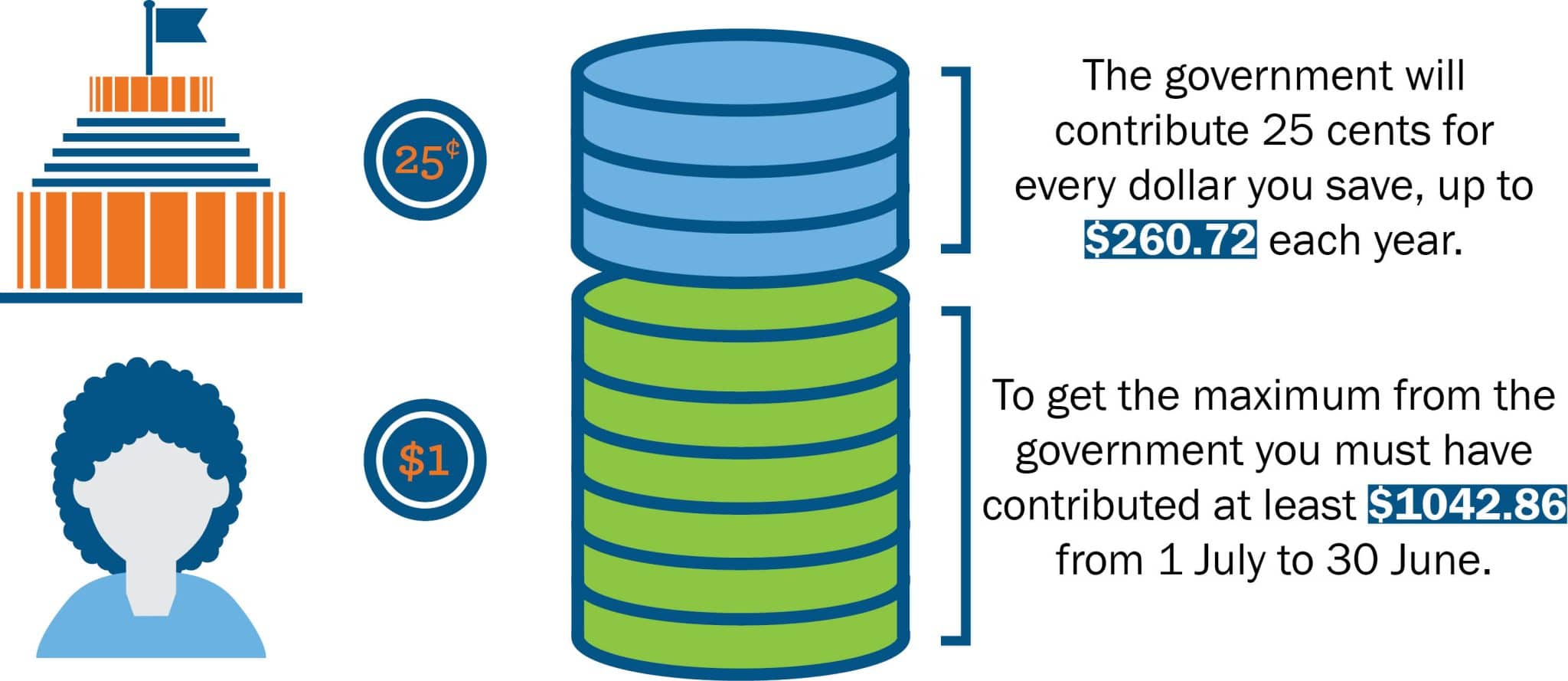 How the Government Contribution works with your KiwiSaver
