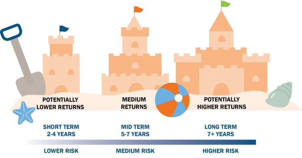 Investment Risk scale