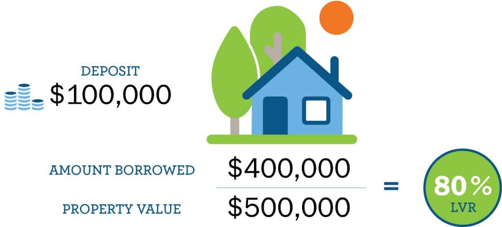 How to work out your LVR when buying a property.