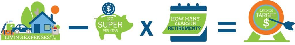 Retirement calculation to work out the amount you need to save to live the retirement you want.